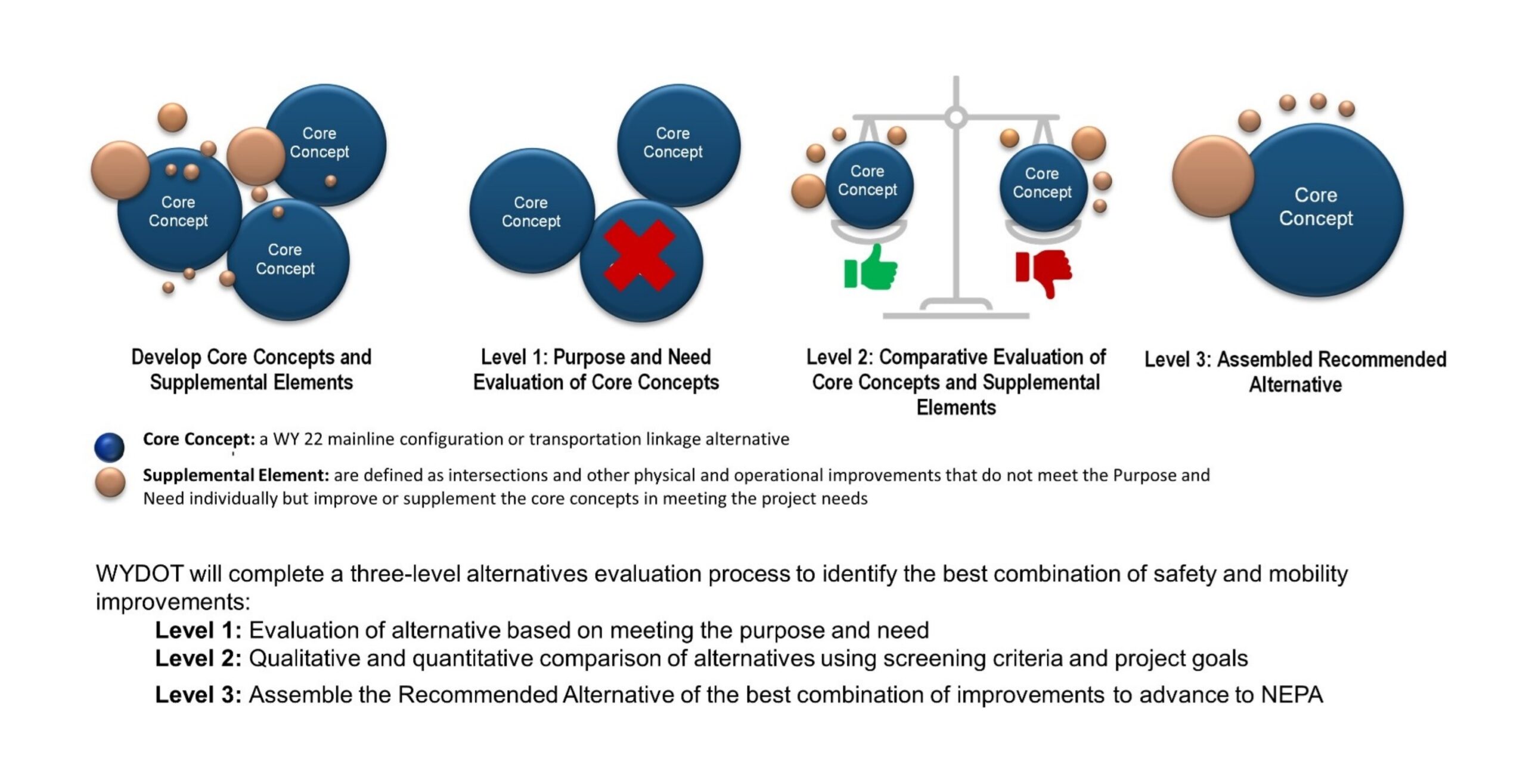 Alternatives Process Flowchart